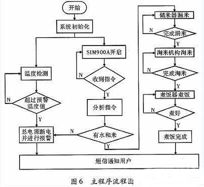 一款全自動電飯煲系統的設計與實現