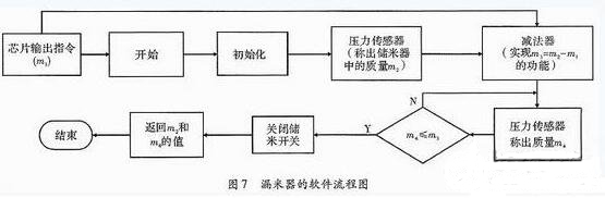 一款全自動電飯煲系統的設計與實現