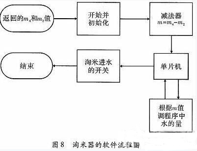 一款全自動電飯煲系統的設計與實現