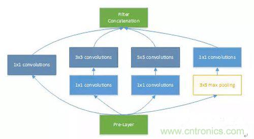 基于FPGA的通用CNN加速設計