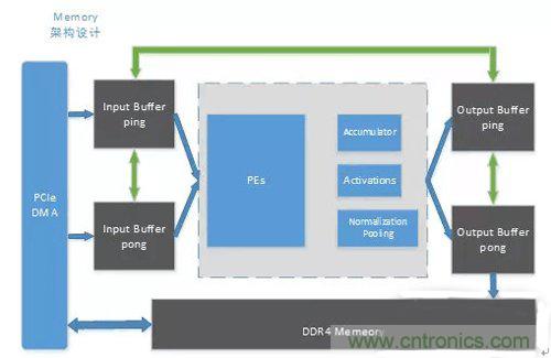 基于FPGA的通用CNN加速設計