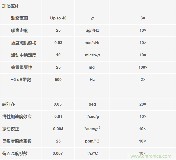 高性能慣性傳感器助力運動物聯網