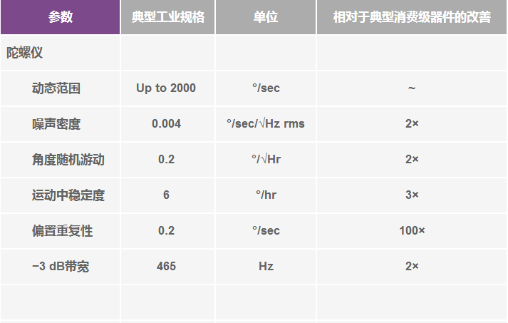 高性能慣性傳感器助力運動物聯網