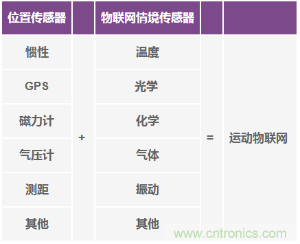 高性能慣性傳感器助力運動物聯網