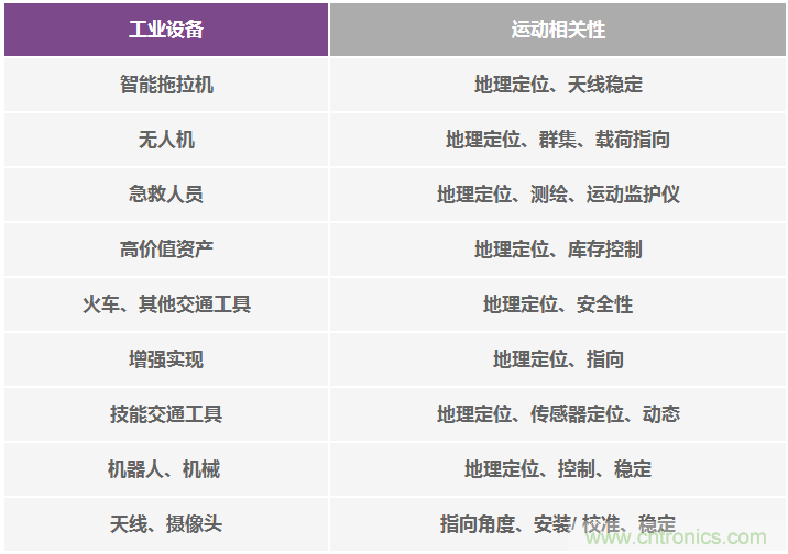 高性能慣性傳感器助力運動物聯網