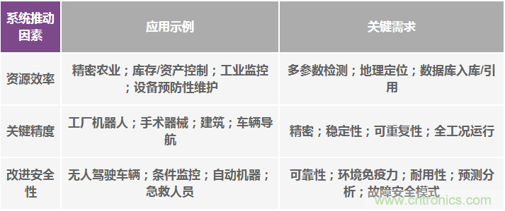 高性能慣性傳感器助力運動物聯網