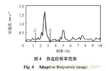 基于加速度傳感器的計步器設計與實現