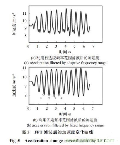 基于加速度傳感器的計步器設計與實現