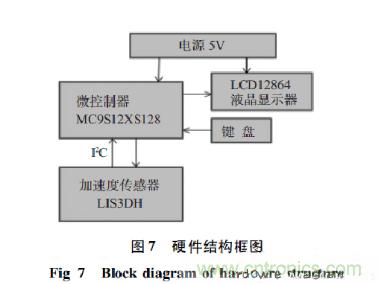 基于加速度傳感器的計步器設計與實現