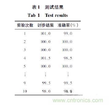 基于加速度傳感器的計步器設計與實現