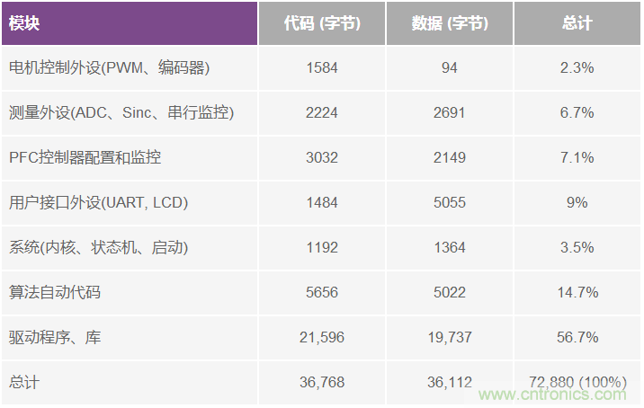 基于模型的設計簡化嵌入式電機控制系統開發