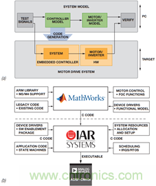 基于模型的設計簡化嵌入式電機控制系統開發