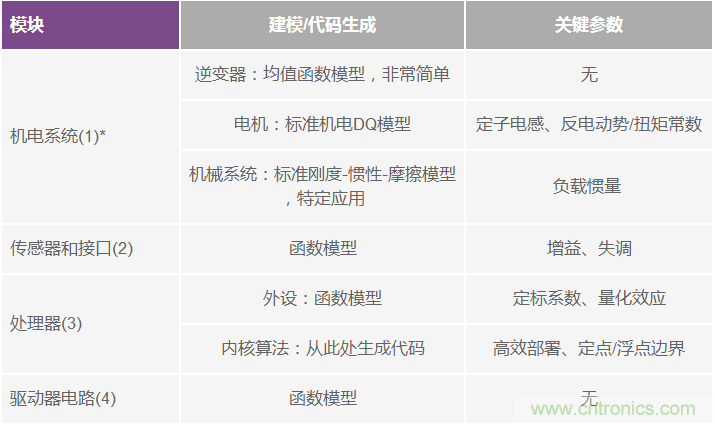 基于模型的設計簡化嵌入式電機控制系統開發