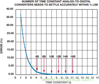 高速模數轉換器精度透視