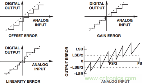 高速模數轉換器精度透視