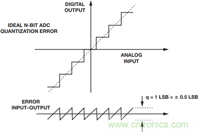 高速模數轉換器精度透視