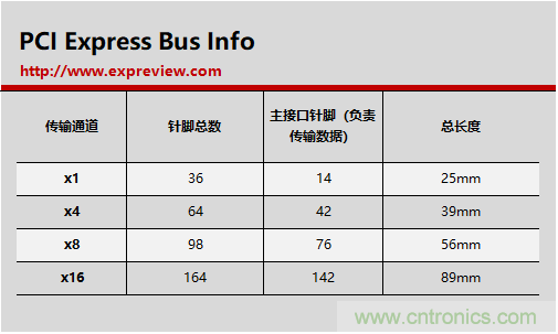 那些長短不一的PCI-E插槽都有什么不一樣？