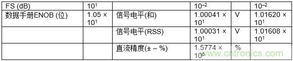 高速模數轉換器精度透視（第三部分）