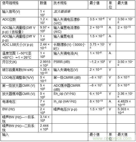 高速模數轉換器精度透視（第三部分）