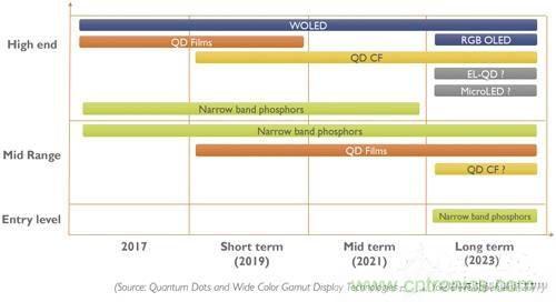 量子點和OLED，誰會是電視市場下半場的主流技術(shù)