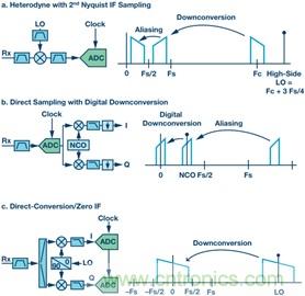 寬帶RF接收機架構(gòu)方案綜述