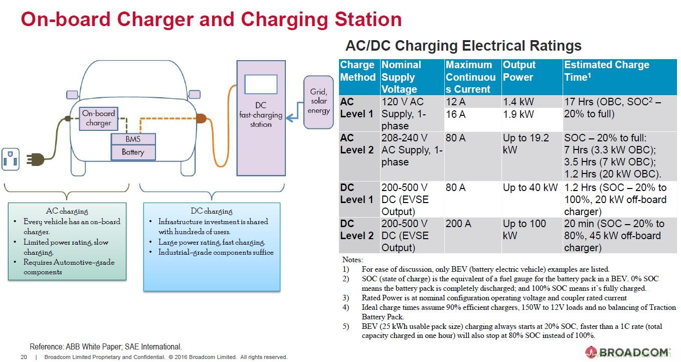 電動汽車和充電樁設計提出哪些新的光耦驅動需求？