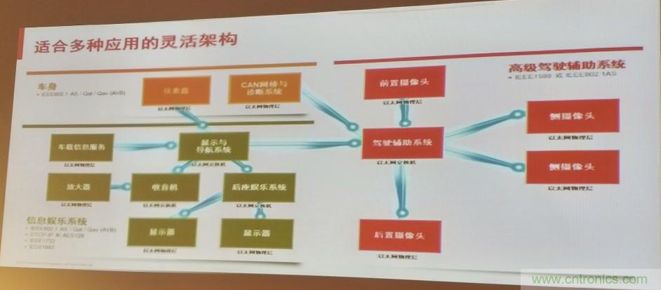 汽車以太網有望替代CAN，成為車內唯一總線