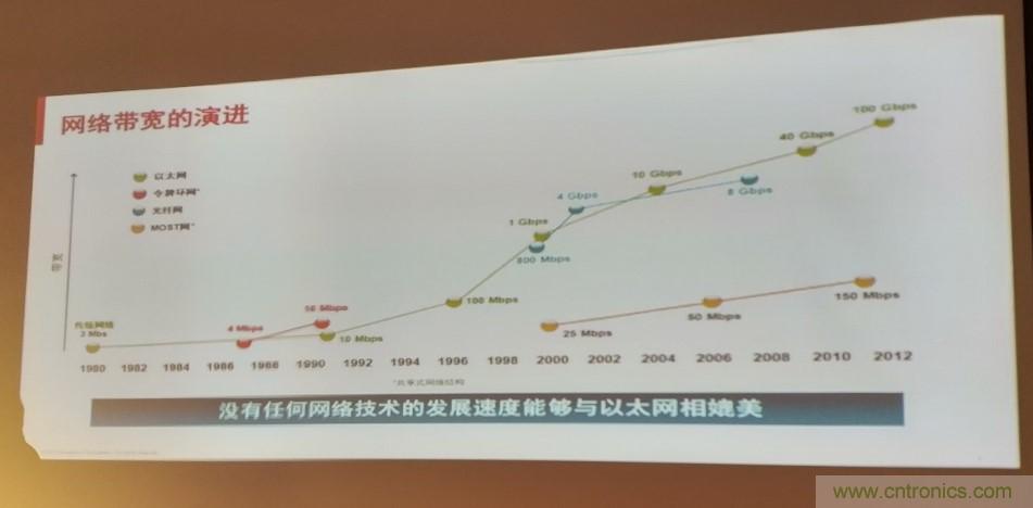 汽車以太網有望替代CAN，成為車內唯一總線