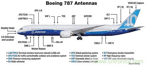 波音787天線布局太夸張？汽車天線復雜度正逐步接近