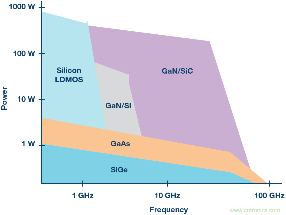 GaN打破壁壘——RF功率放大器持續向更高頻率和更寬帶寬發展