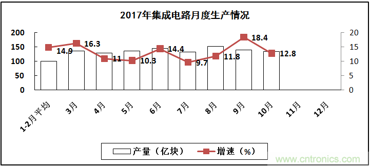 2017年電子信息制造業整體如何？