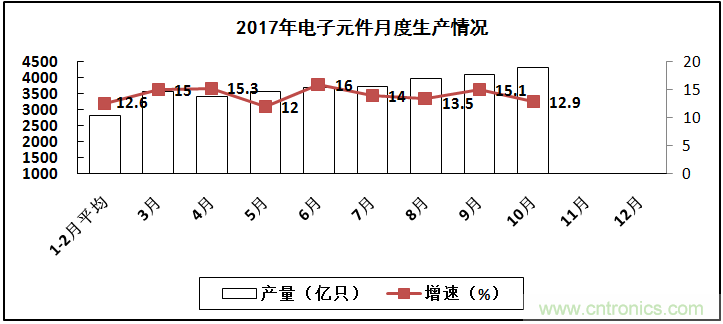 2017年電子信息制造業整體如何？