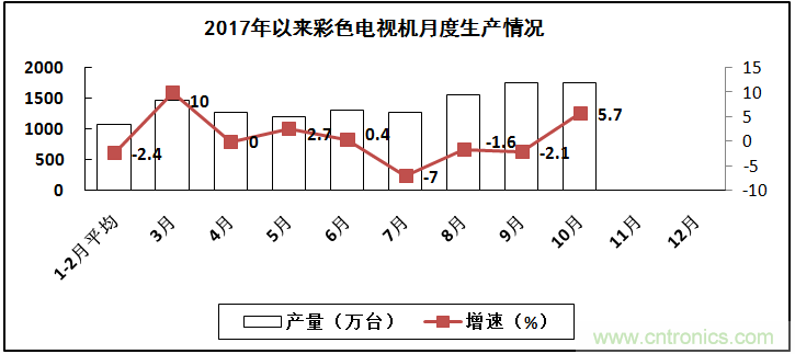 2017年電子信息制造業整體如何？