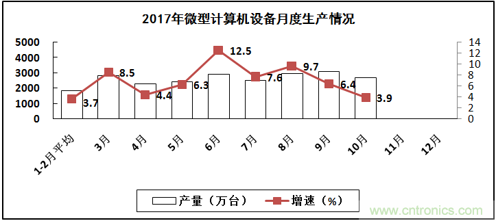 2017年電子信息制造業整體如何？