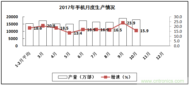 2017年電子信息制造業整體如何？