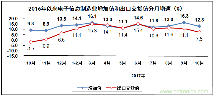 2017年電子信息制造業整體如何？