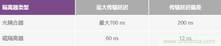 利用數字隔離器技術增強工業電機控制性能