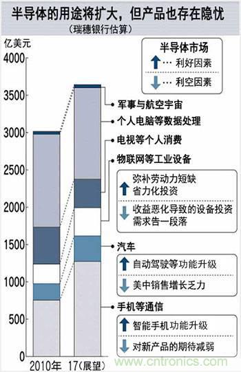 看似火熱，但半導體前途未卜