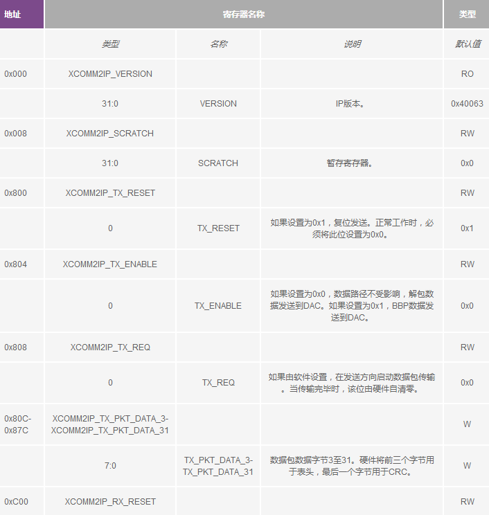 用于RF收發器的簡單基帶處理器