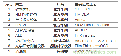 各類半導體裝備的國產化率到底有多少？