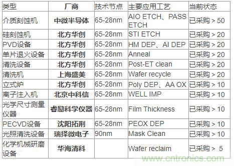 各類半導體裝備的國產化率到底有多少？