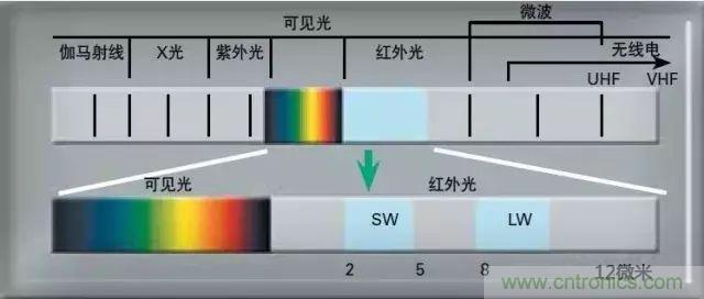 紅外傳感器工作原理、種類、特點以及應用詳解