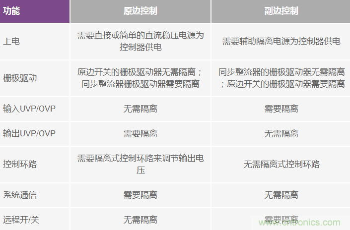 數字電源中的隔離—原因及方式