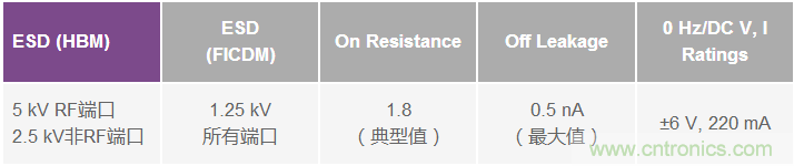 開創(chuàng)性的5 kV ESD MEMS開關技術