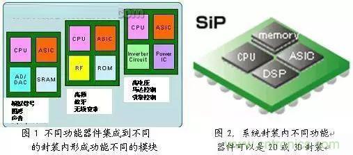 半導體制造之封裝技術(shù)