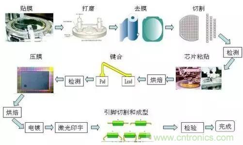 半導體制造之封裝技術(shù)