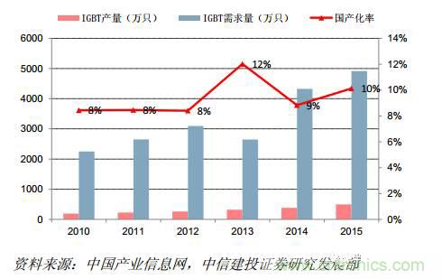 功率半導體，大漲價下的國產替代之路