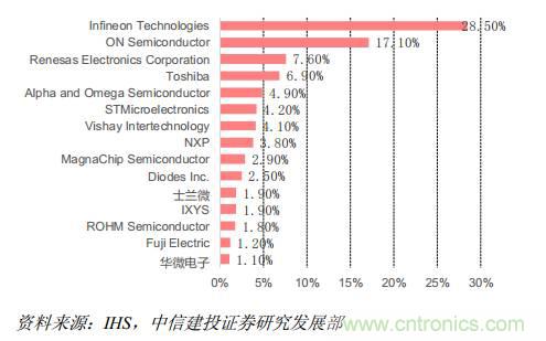 功率半導體，大漲價下的國產替代之路