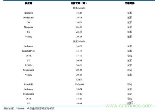 功率半導體，大漲價下的國產替代之路