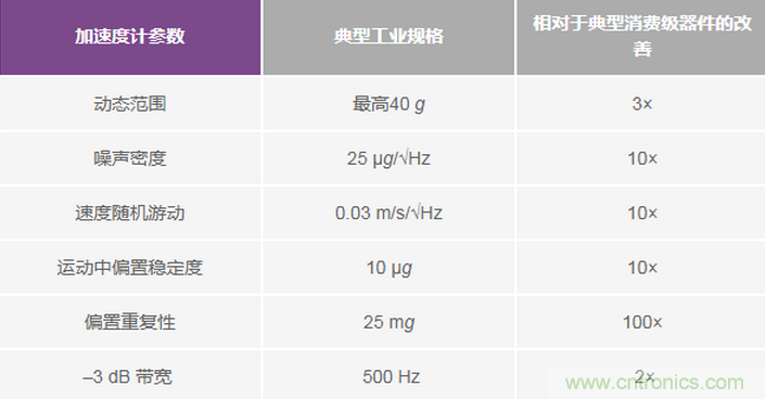 三大維度+關鍵指標，選出最適合你的MEMS加速度計